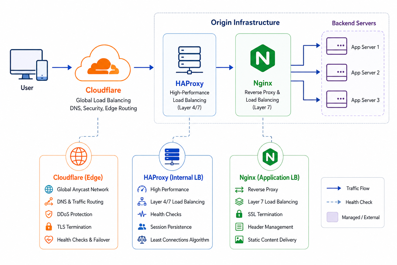 How Load Balancers Work: HAProxy, Nginx, and Cloudflare