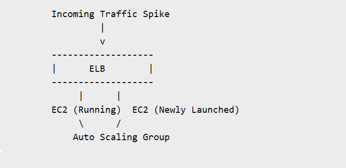 The Secret to High Availability : AWS ELASTIC LOAD BALANCING (ELB)