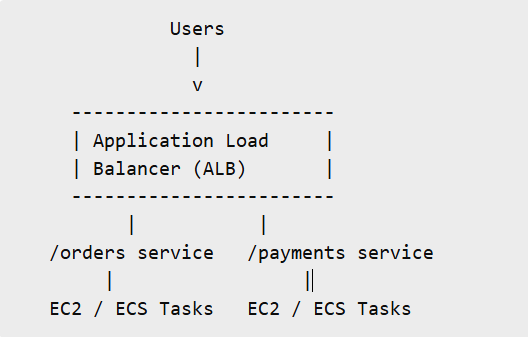 The Secret to High Availability : AWS ELASTIC LOAD BALANCING (ELB)