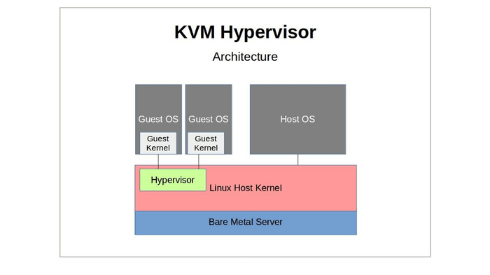 A Beginner’s Guide to KVM Virtualization