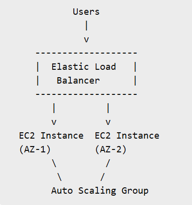 The Secret to High Availability : AWS ELASTIC LOAD BALANCING (ELB)