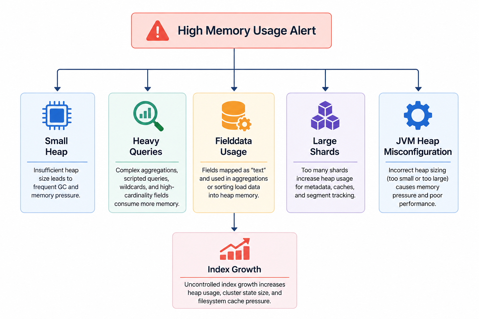 Troubleshoot OpenSearch Memory Usage Alerts