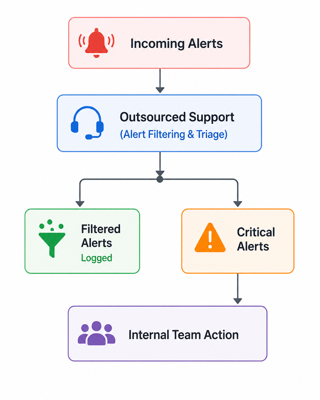 Productivity Through Noise Reduction: How Outsourced Support Improves Alert Management