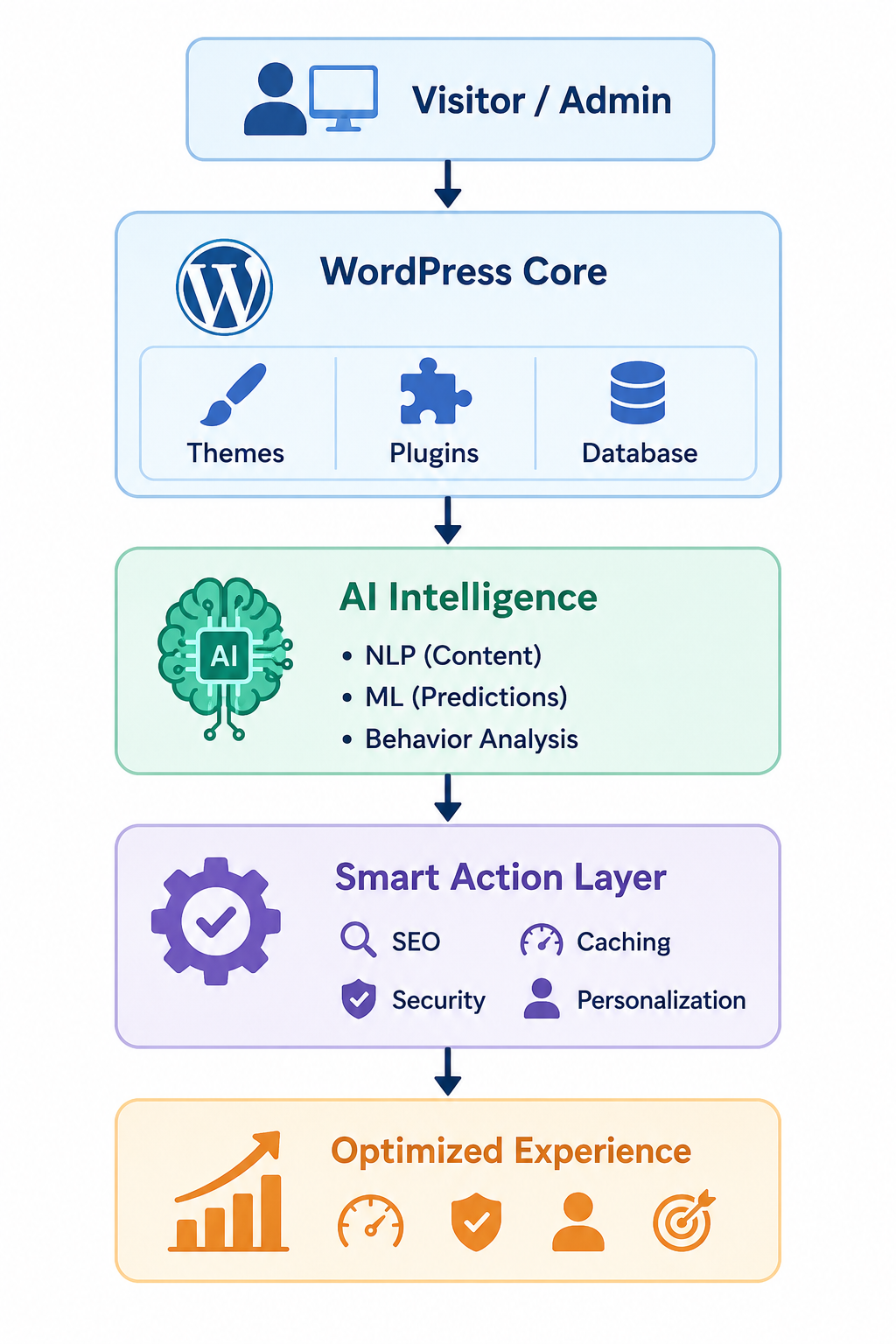 AI Architecture: From CMS to Smart Platform