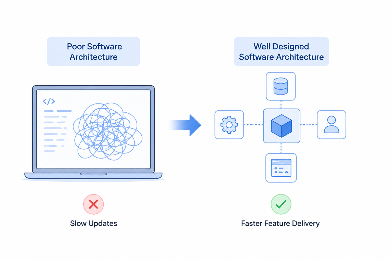 How Poor Software Architecture Slows Every New Feature