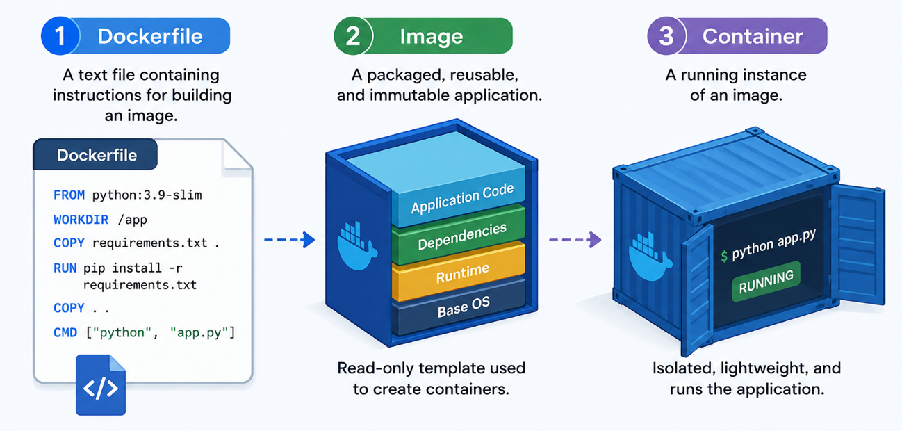 How to Dockerize an Application: A Step-by-Step Guide