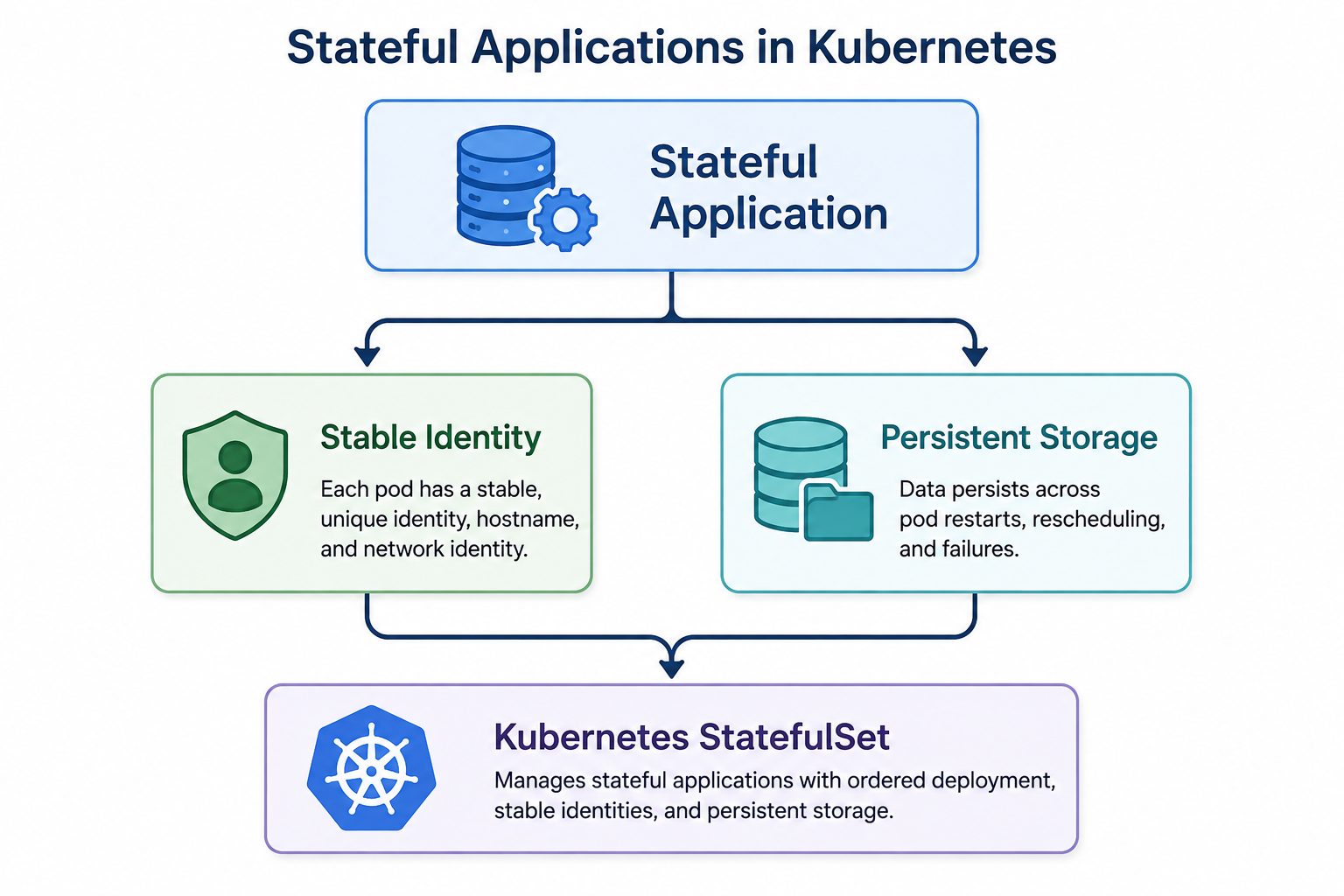 Kubernetes StatefulSets and Persistent Volumes