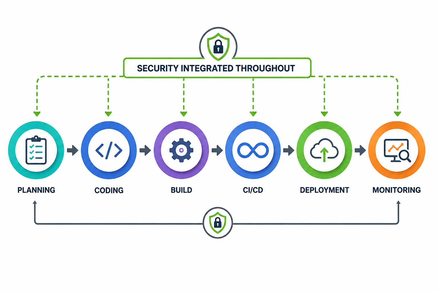 Top 10 DevSecOps Best Practices for 2026 to Strengthen Software Security