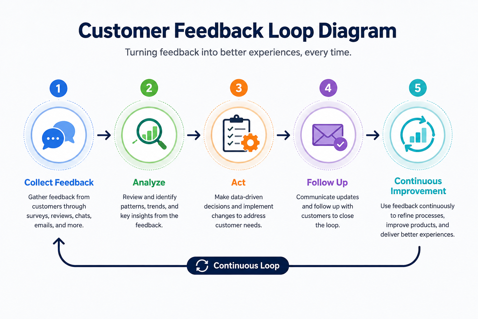 How Feedback Drives Better Service Every Day
