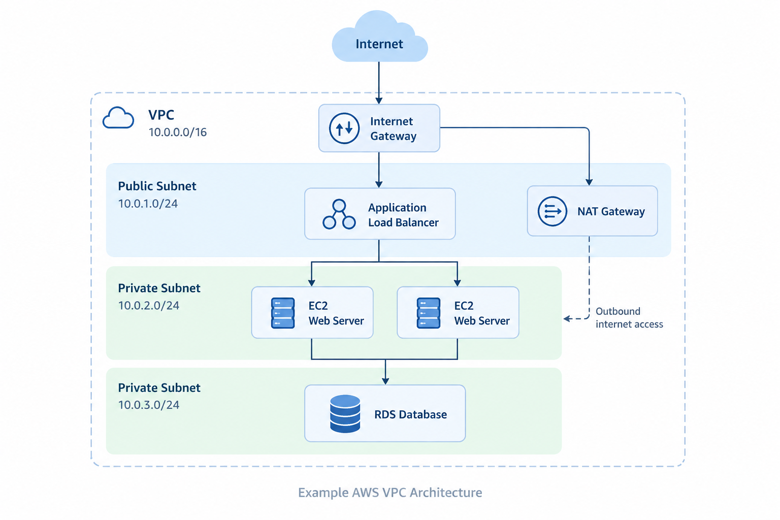 AWS VPC Guide: Build a Secure Cloud Network