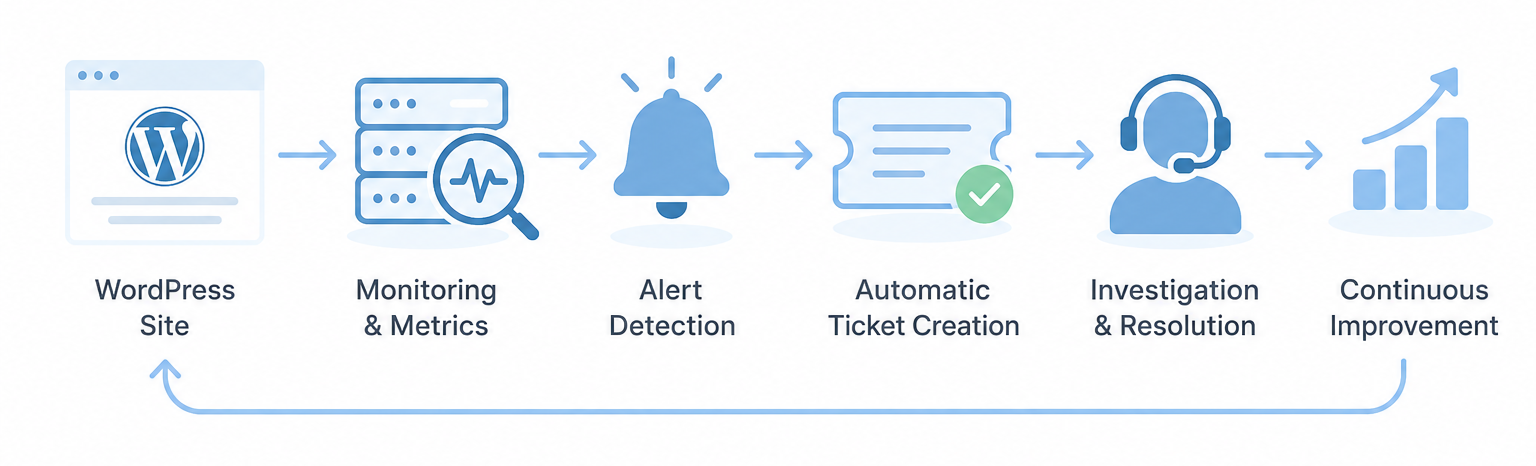 Proactive WordPress Monitoring: Architecture, Rollout, and Support Workflow
