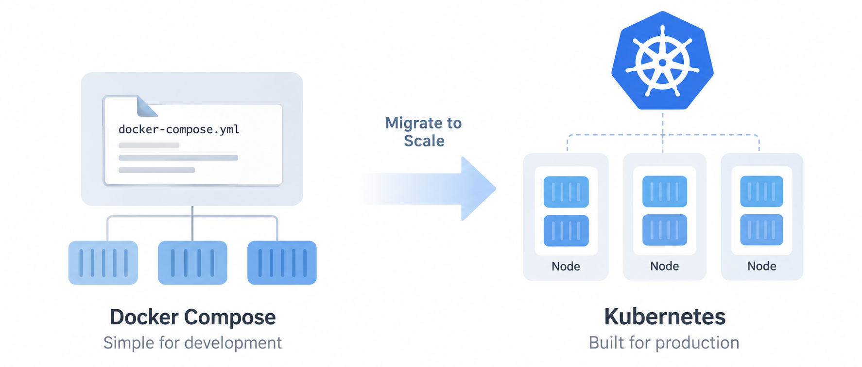 Docker Compose Production Pitfalls: Why Migrate to Kubernetes