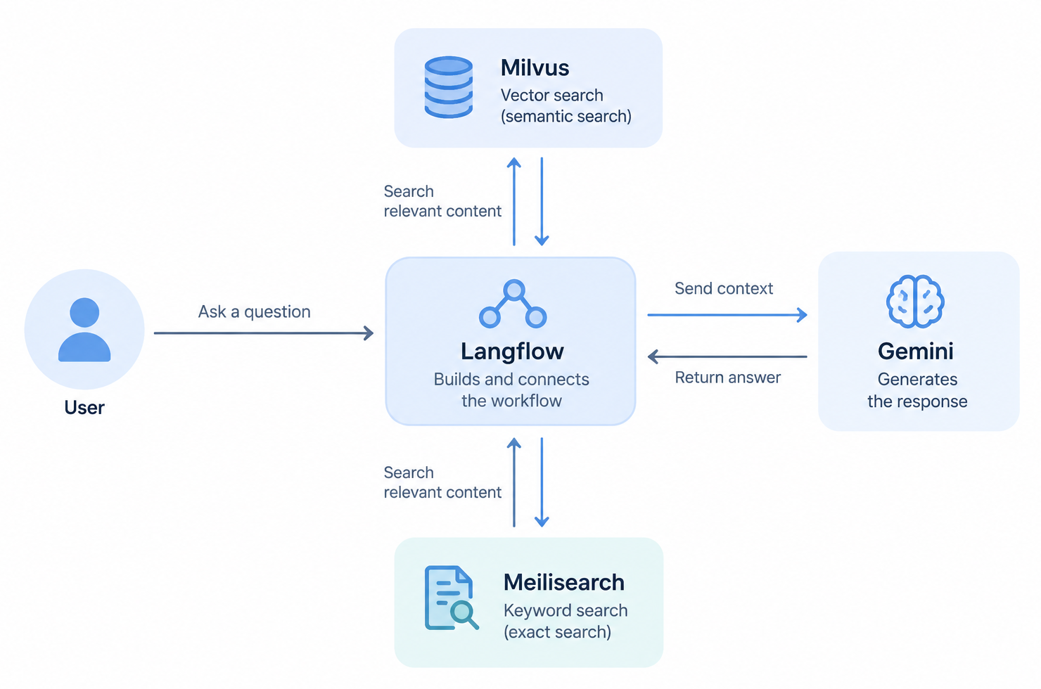 How to Build a Self-Hosted RAG Stack