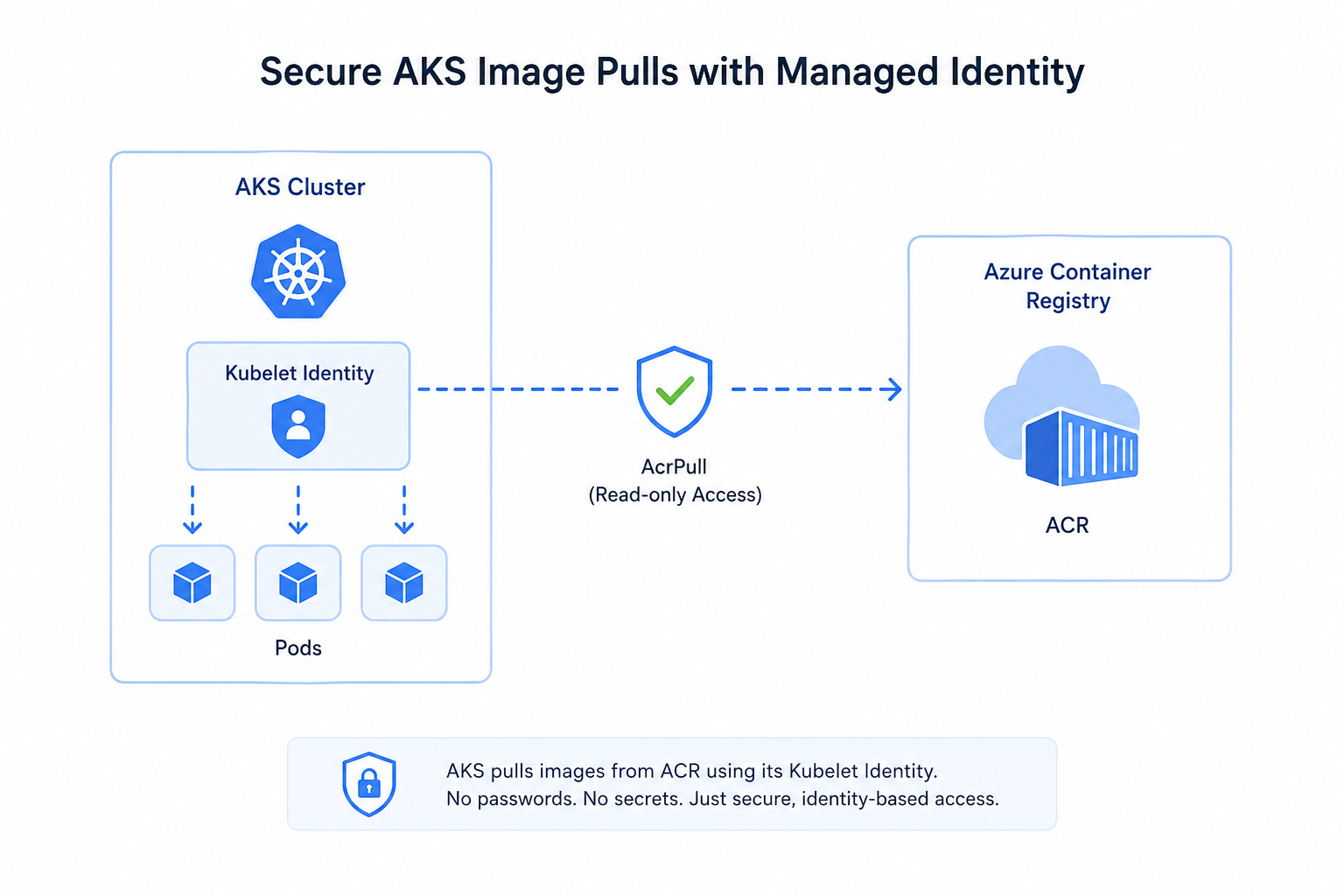 How We Migrated from ACR Admin Keys to Azure RBAC and Managed Identities