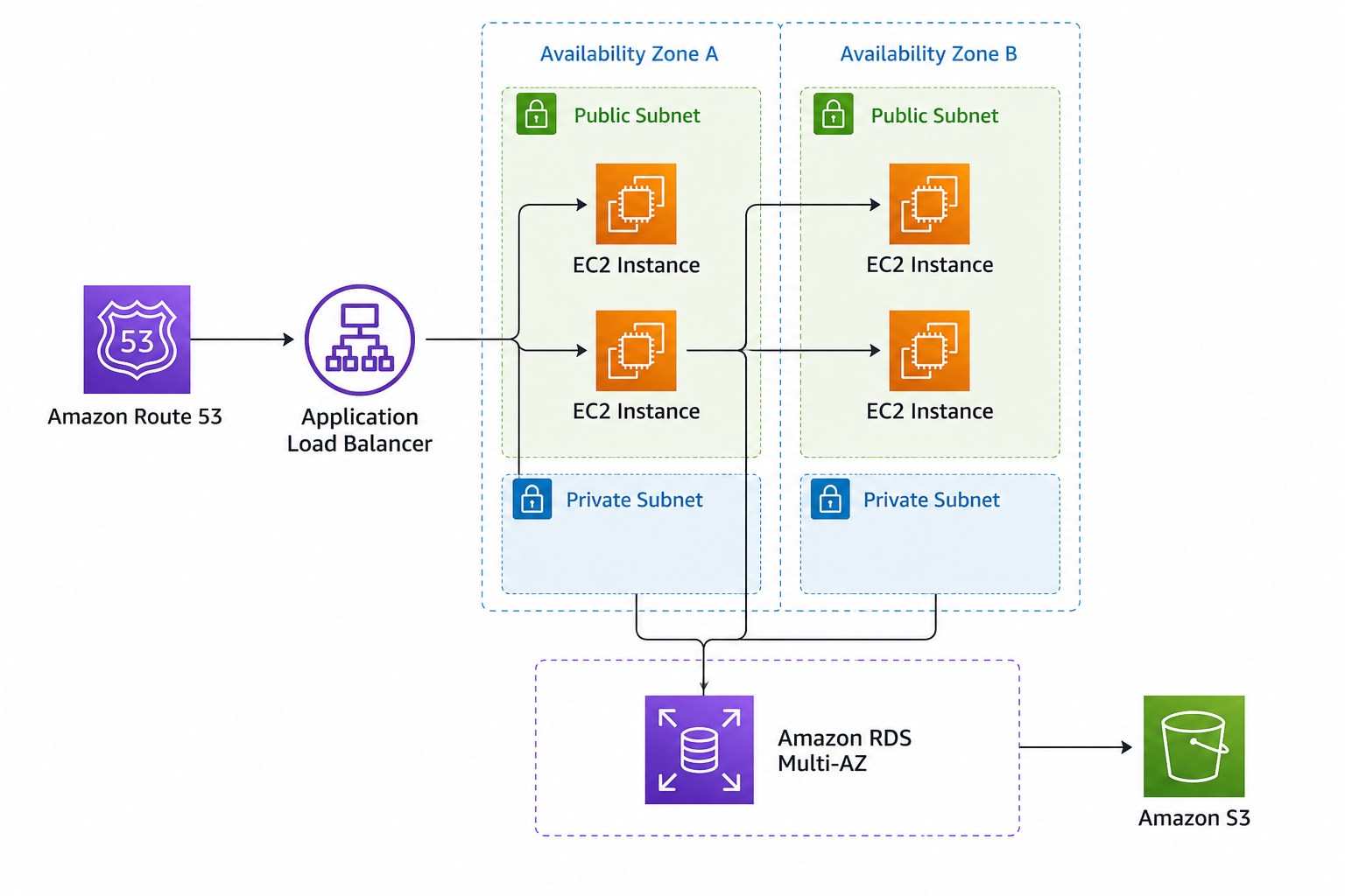How to Design a Highly Available Architecture on AWS