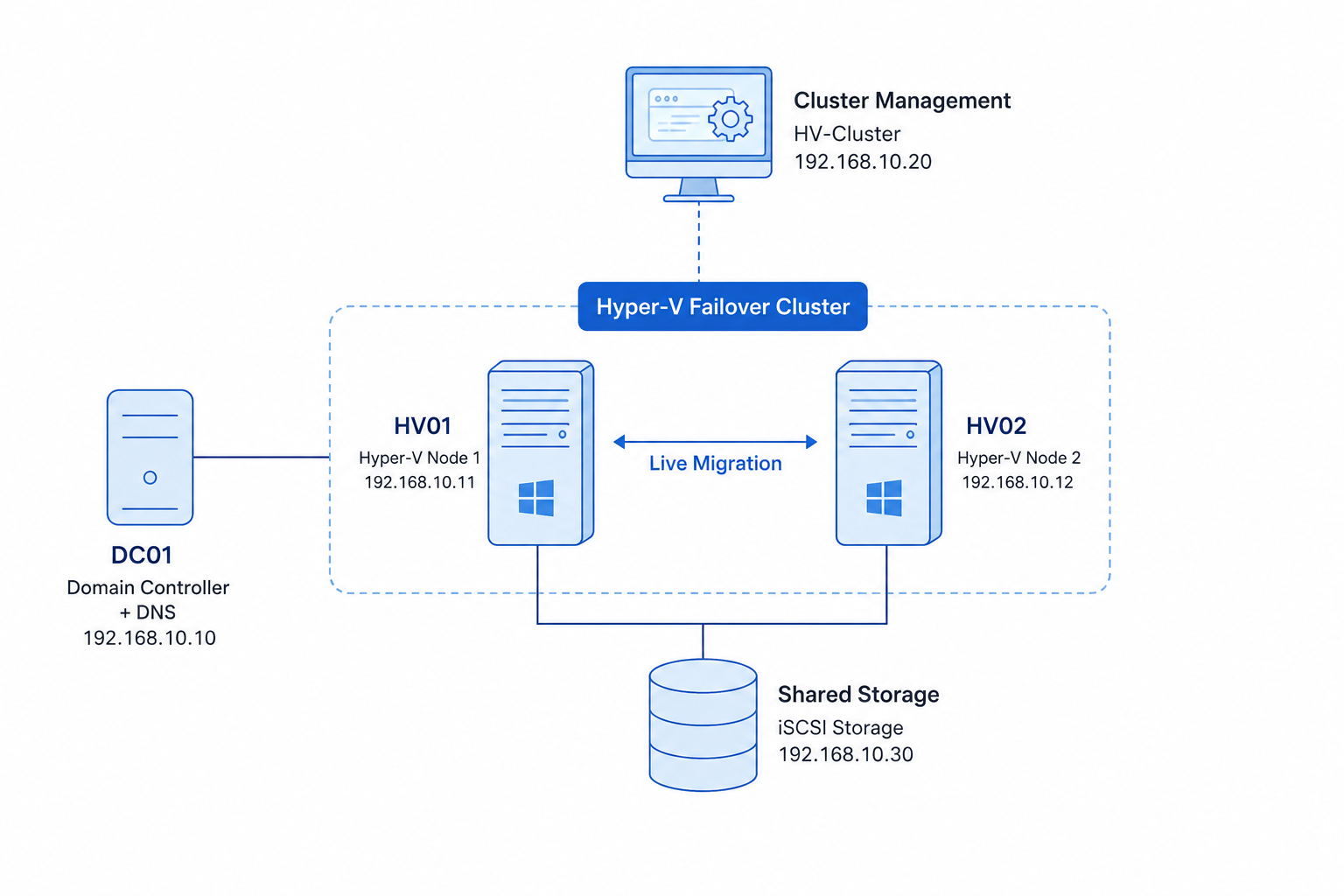 Hyper-V Cluster Setup on Windows Server Machines: A Step-by-Step Guide
