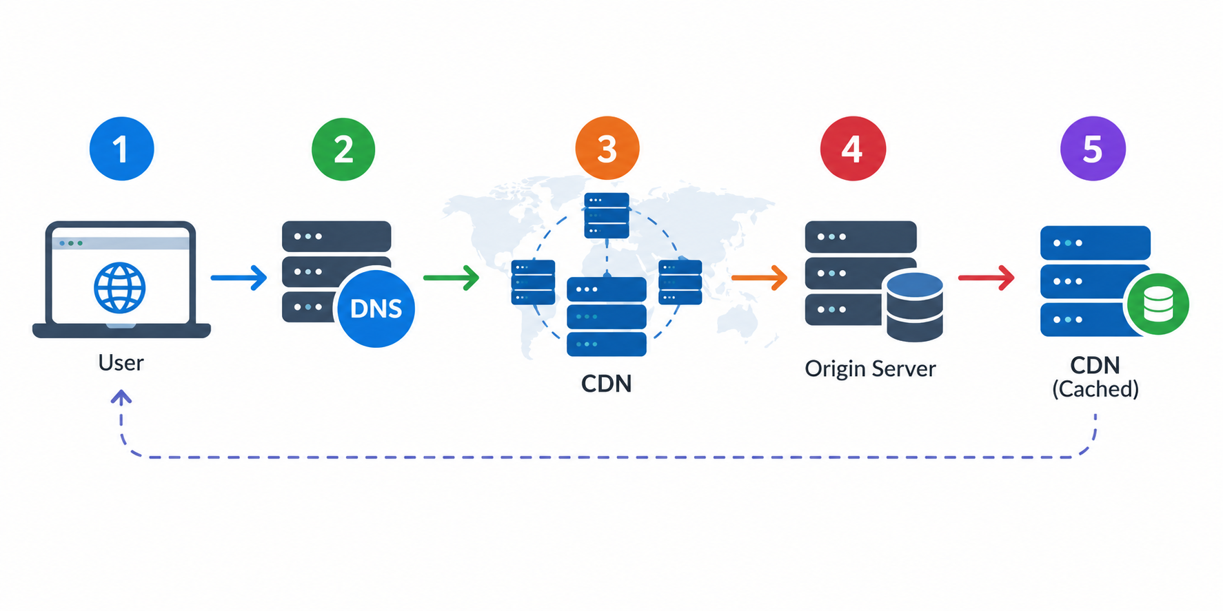 CDN: The Backbone of High-Performance Server Infrastructure