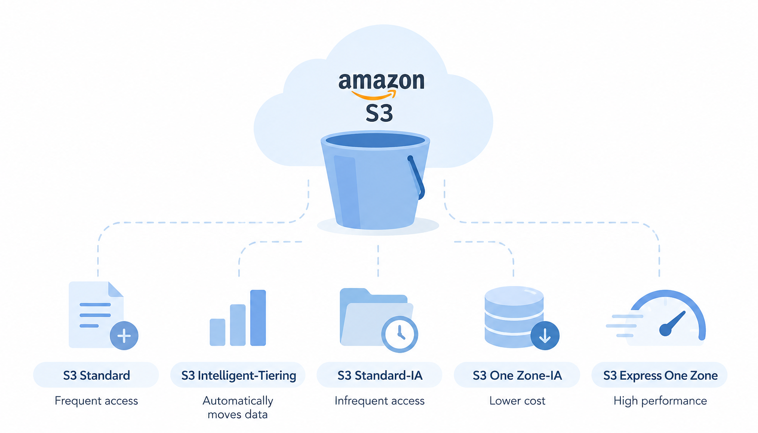 Amazon S3 Storage Classes for Cost Optimization