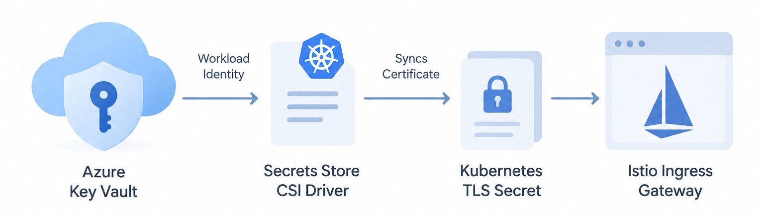Moving Istio Ingress Certificates to Azure Key Vault