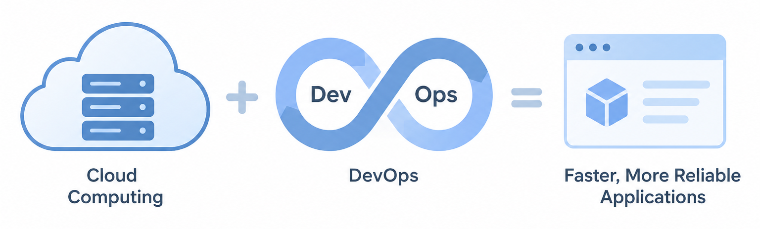Cloud Computing and DevOps: What You Need to Know