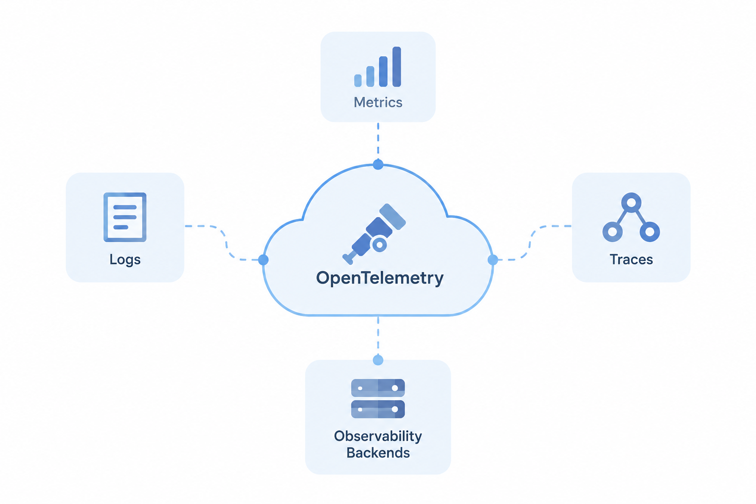OpenTelemetry for Modern Cloud Observability
