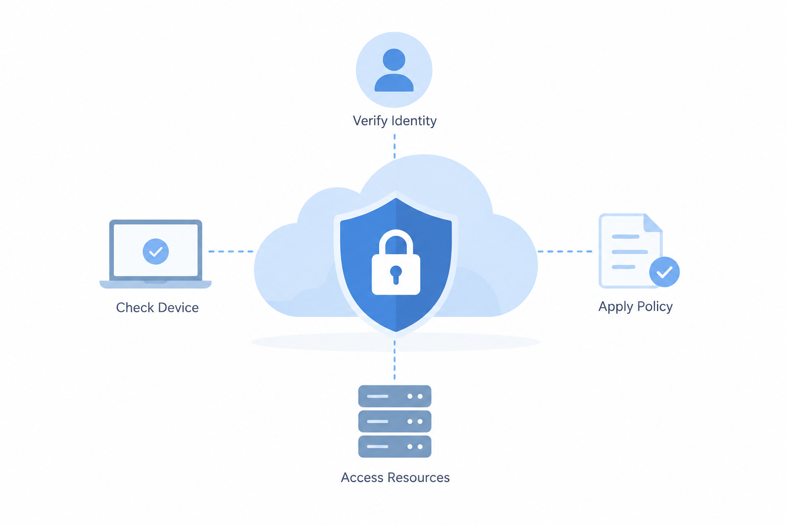 Designing Zero-Trust Access Models for Cloud Infrastructure