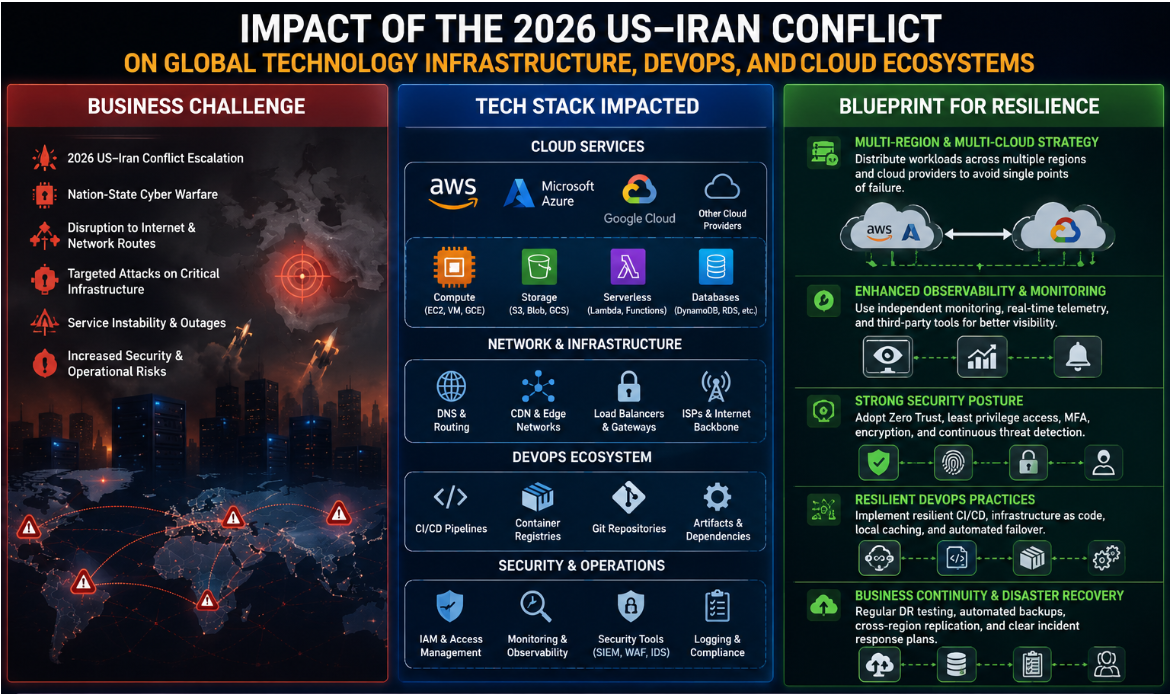 How the 2026 US-Iran Conflict Exposed Global Cloud and DevOps Risks