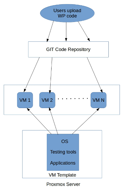 DevOps-testing