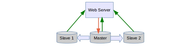 MySQL high availability using Master Slave replication