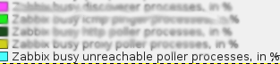 Zabbix busy unreachable poller processes