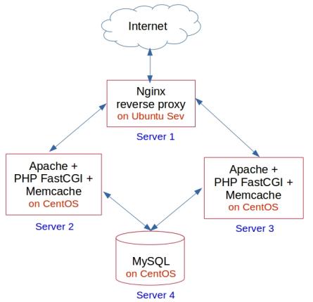 WordPress site infrastructure using Nginx, Apache, FastCGI and Memcache