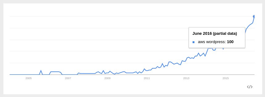 AWS WordPress update - Trend