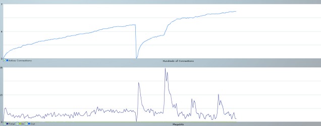 bandwidth ddos