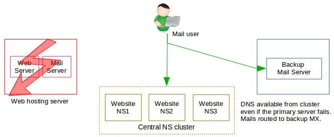 NS cluster directs mail to backup MX - cPanel multi-server cluster