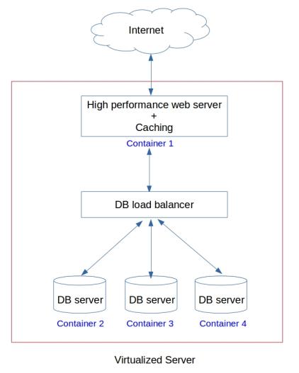 Best hosting solution for growing websites