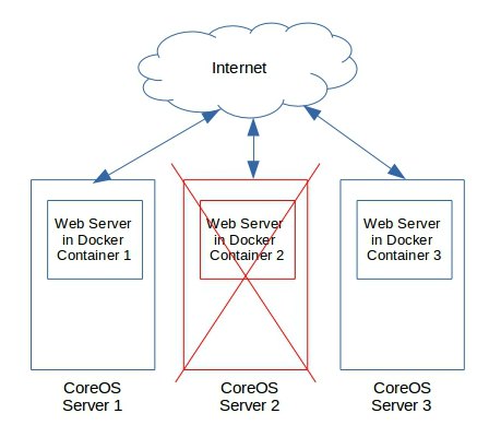 CoreOS vs CentOS - HA using clustering