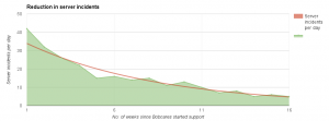 cpanel server management incident reduction