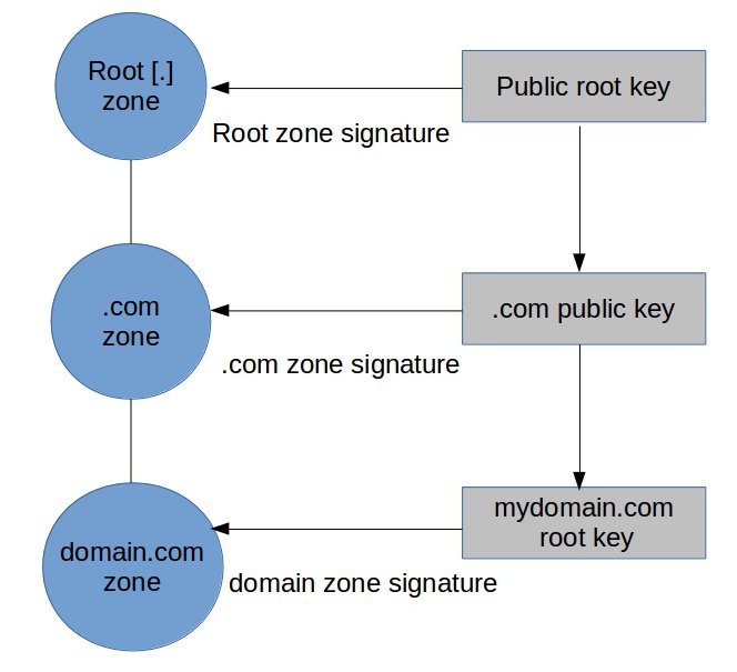 dnssec