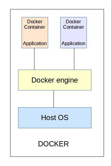 Docker architecture