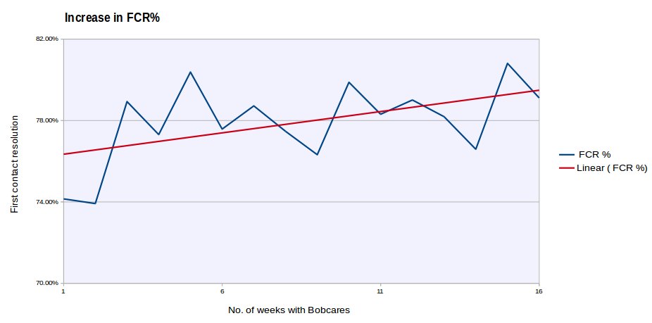 Increase in FCR% with Bobcares support