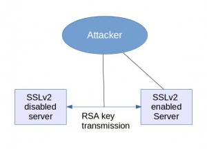 How DROWN attack affects servers