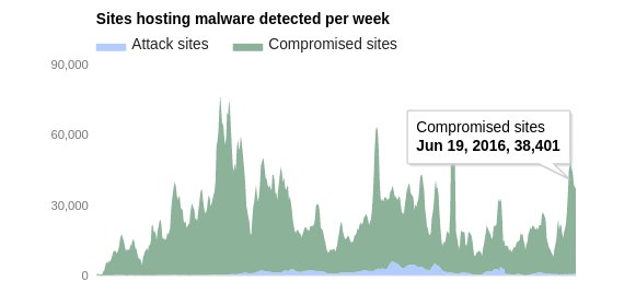 How to scan server for malware - Google blacklist