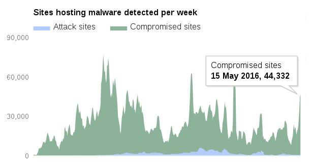 how to secure database - Google stats on infected websites