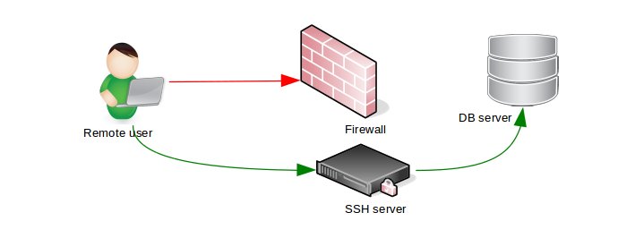 how to secure database server - SSH tunneling