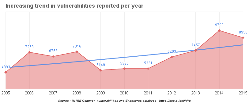 How to secure a server - Vulnerabilities per year