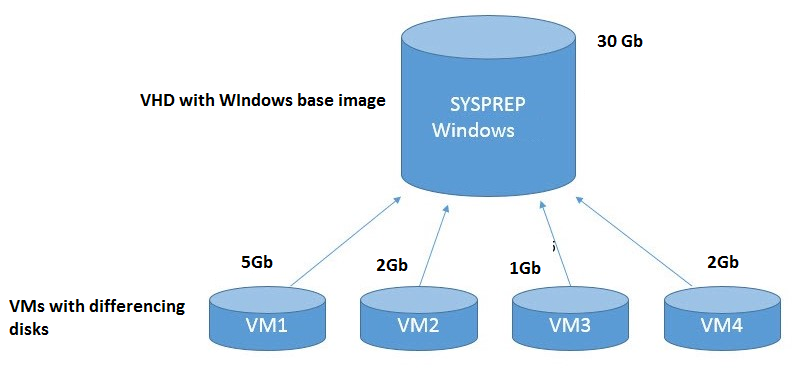 Using Differencing Disks in Hyper-V for Quick VM Deployment