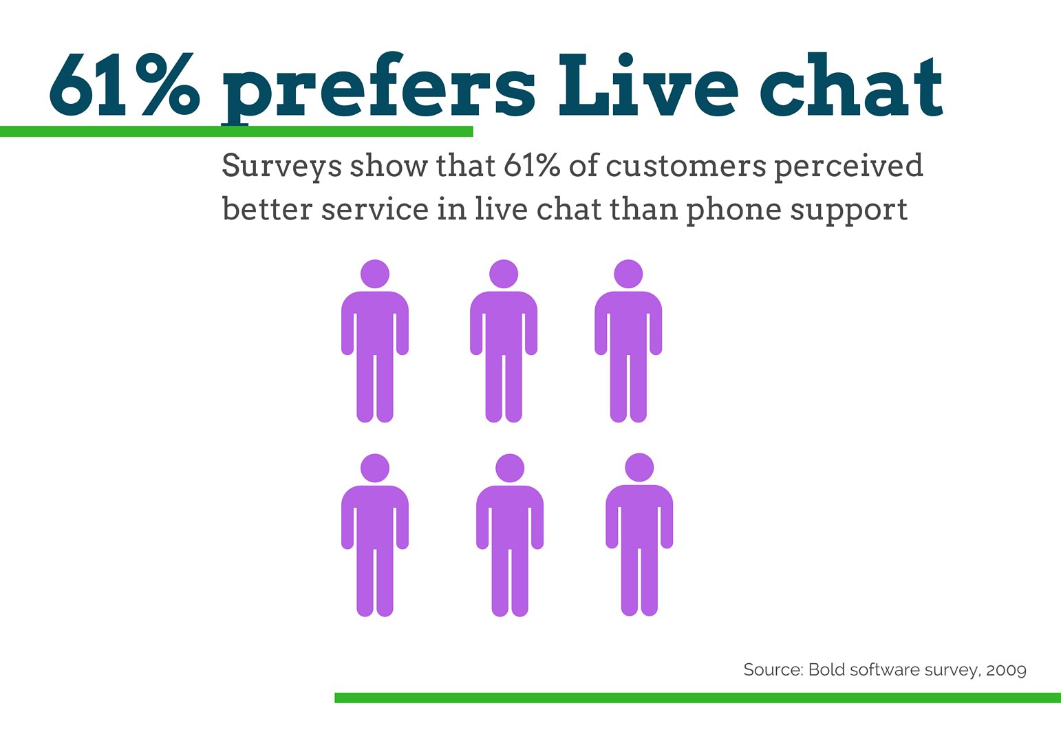 Customer relations in live chat for customer support