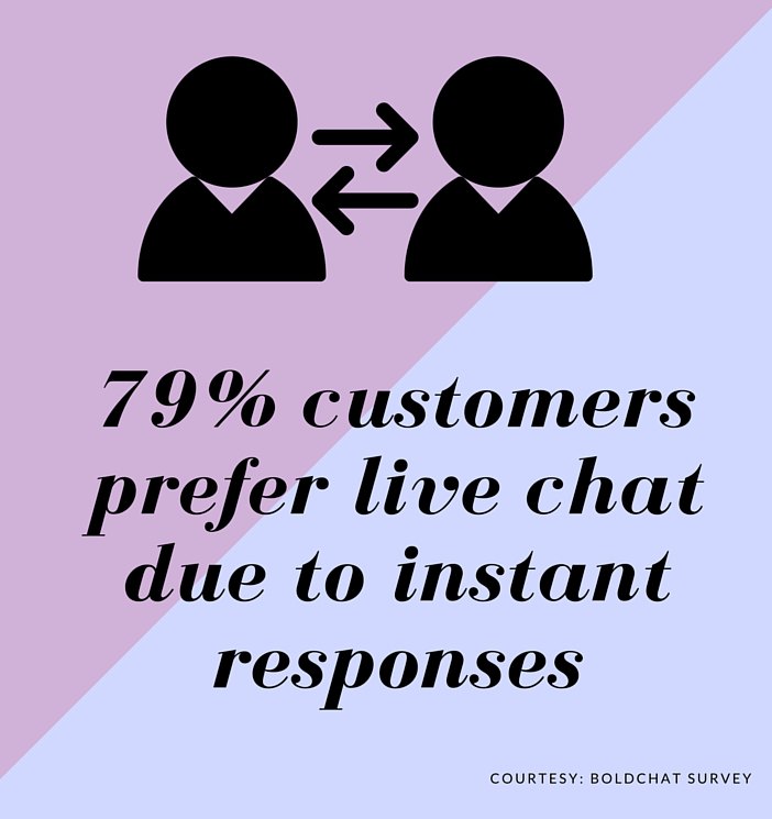 Instant access for customers in live chat for customer support