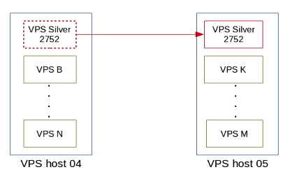 LXC live migration example