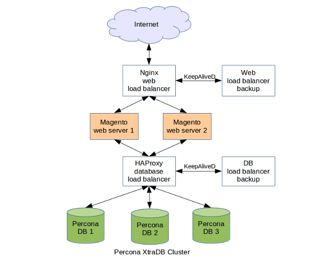 Magento Percona XtraDB Cluster